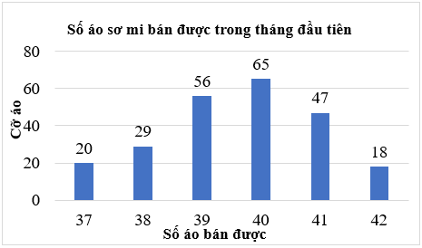 Lập bảng thông kê, vẽ và hoàn thiện biểu đồ cột lớp 6 (cách giải + bài tập)