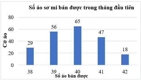 Lập bảng thông kê, vẽ và hoàn thiện biểu đồ cột lớp 6 (cách giải + bài tập)