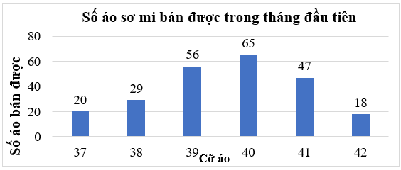 Lập bảng thông kê, vẽ và hoàn thiện biểu đồ cột lớp 6 (cách giải + bài tập)