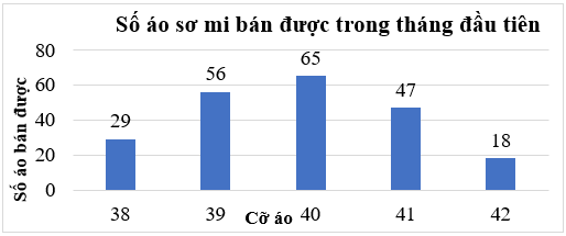 Lập bảng thông kê, vẽ và hoàn thiện biểu đồ cột lớp 6 (cách giải + bài tập)