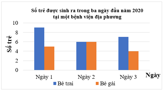 Lập bảng thống kê, vẽ và hoàn thiện biểu đồ cột kép lớp 6 (cách giải + bài tập)