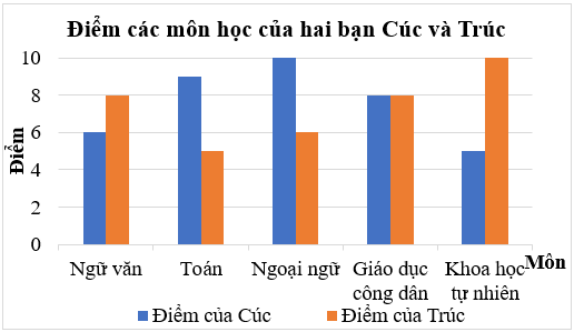 Lập bảng thống kê, vẽ và hoàn thiện biểu đồ cột kép lớp 6 (cách giải + bài tập)