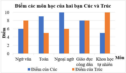 Lập bảng thống kê, vẽ và hoàn thiện biểu đồ cột kép lớp 6 (cách giải + bài tập)