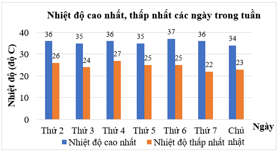 Lập bảng thống kê, vẽ và hoàn thiện biểu đồ cột kép lớp 6 (cách giải + bài tập)