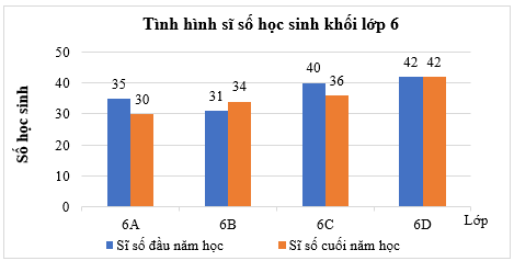 Lập bảng thống kê, vẽ và hoàn thiện biểu đồ cột kép lớp 6 (cách giải + bài tập)