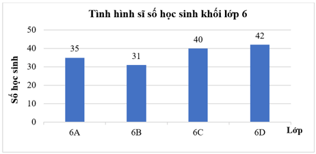 Lập bảng thống kê, vẽ và hoàn thiện biểu đồ cột kép lớp 6 (cách giải + bài tập)