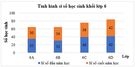 Lập bảng thống kê, vẽ và hoàn thiện biểu đồ cột kép lớp 6 (cách giải + bài tập)