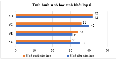 Lập bảng thống kê, vẽ và hoàn thiện biểu đồ cột kép lớp 6 (cách giải + bài tập)