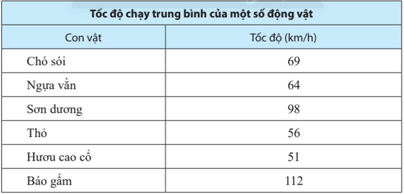 Phân loại dữ liệu số và dữ liệu không phải là số lớp 6 (cách giải + bài tập)