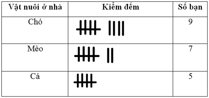 Phân loại dữ liệu số và dữ liệu không phải là số lớp 6 (cách giải + bài tập)