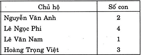 Phân loại dữ liệu số và dữ liệu không phải là số lớp 6 (cách giải + bài tập)