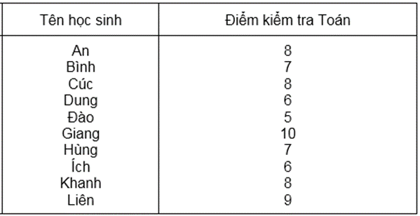 Phân loại dữ liệu số và dữ liệu không phải là số lớp 6 (cách giải + bài tập)