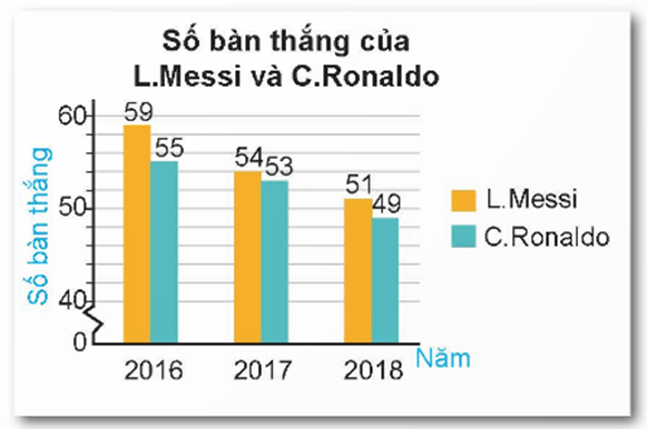 Phân tích số liệu với biểu đồ cột kép lớp 6 (chi tiết nhất)