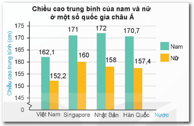 Phân tích số liệu với biểu đồ cột kép lớp 6 (chi tiết nhất)
