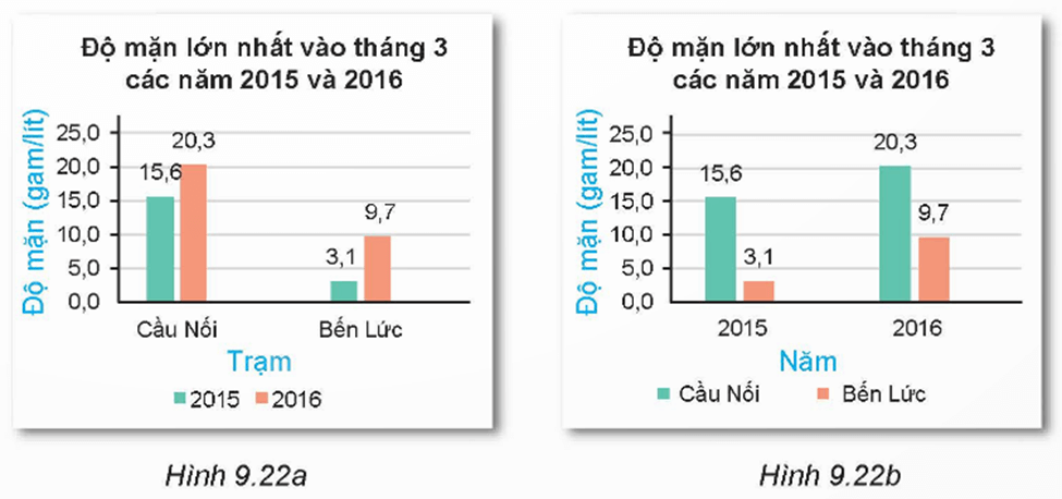 Phân tích số liệu với biểu đồ cột kép lớp 6 (chi tiết nhất)