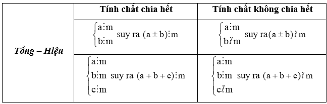 Tìm điều kiện của một số hạng để tổng (hiệu) chia hết cho một số lớp 6 (cách giải + bài tập)