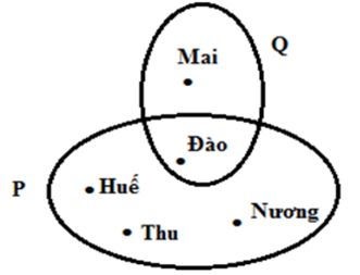 Trắc nghiệm Tập hợp. Phần tử của tập hợp - Bài tập Toán lớp 6 chọn lọc có đáp án, lời giải chi tiết