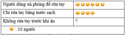 Vẽ biểu đồ tranh lớp 6 (cách giải + bài tập)