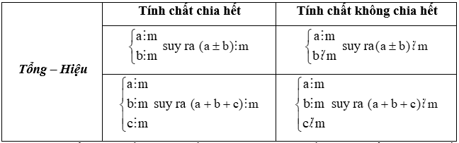 Xét tính chia hết của một tổng (hiệu) lớp 6 (cách giải + bài tập)