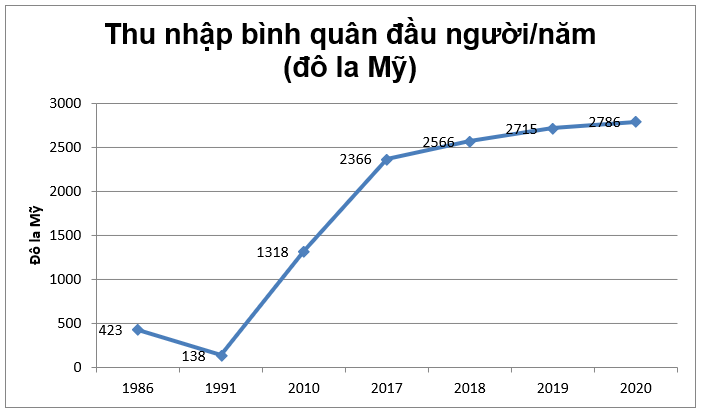 Lý thuyết Biểu đồ lớp 7 (hay, chi tiết)