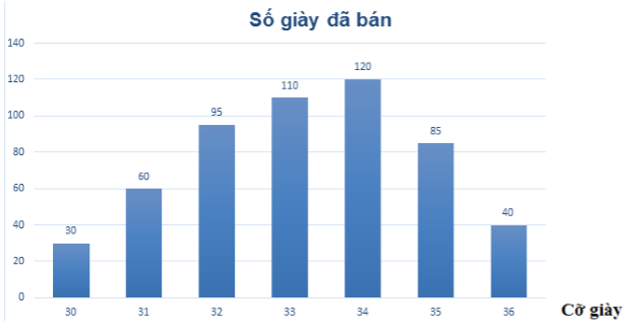 Bài tập ôn tập Chương 3 Đại Số 7