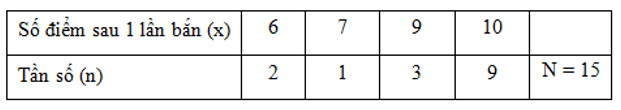 Trắc nghiệm Chương 3 Đại Số 7 (Phần 2) - Bài tập Toán lớp 7 chọn lọc có đáp án, lời giải chi tiết