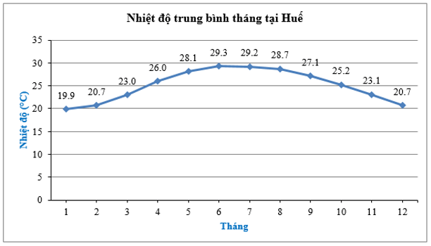 Biểu diễn dữ liệu vào biểu đồ đoạn thẳng (cách giải + bài tập)