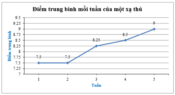 Biểu diễn dữ liệu vào biểu đồ đoạn thẳng (cách giải + bài tập)