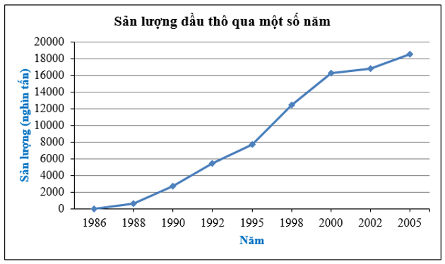 Biểu diễn dữ liệu vào biểu đồ đoạn thẳng (cách giải + bài tập)