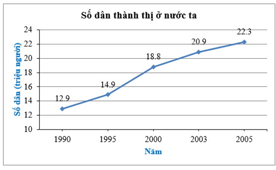 Biểu diễn dữ liệu vào biểu đồ đoạn thẳng (cách giải + bài tập)