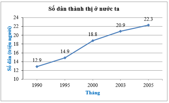 Biểu diễn dữ liệu vào biểu đồ đoạn thẳng (cách giải + bài tập)