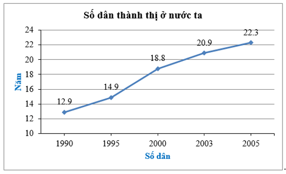 Biểu diễn dữ liệu vào biểu đồ đoạn thẳng (cách giải + bài tập)