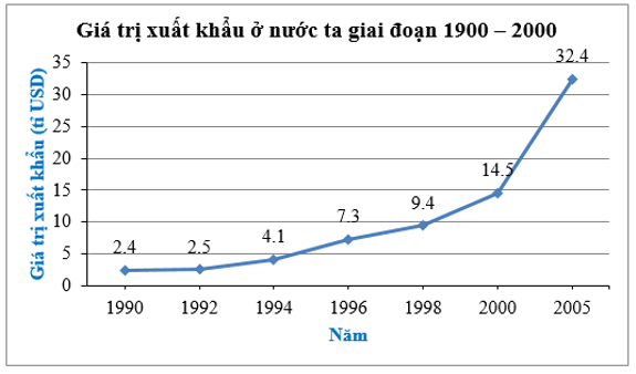 Biểu diễn dữ liệu vào biểu đồ đoạn thẳng (cách giải + bài tập)