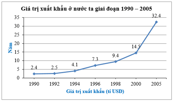 Biểu diễn dữ liệu vào biểu đồ đoạn thẳng (cách giải + bài tập)