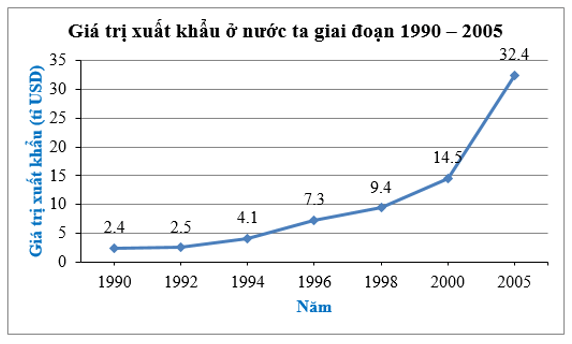 Biểu diễn dữ liệu vào biểu đồ đoạn thẳng (cách giải + bài tập)