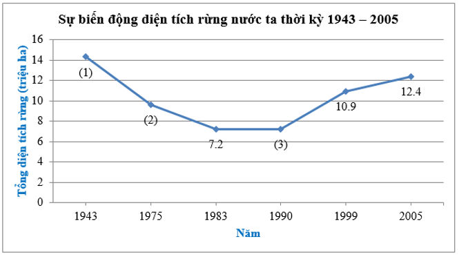 Biểu diễn dữ liệu vào biểu đồ đoạn thẳng (cách giải + bài tập)