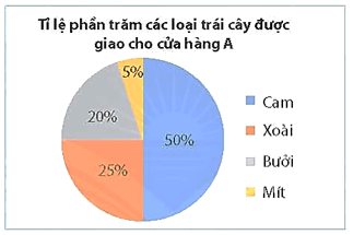 Biểu diễn dữ liệu vào biểu đồ hình quạt tròn lớp 7 (chi tiết nhất) 