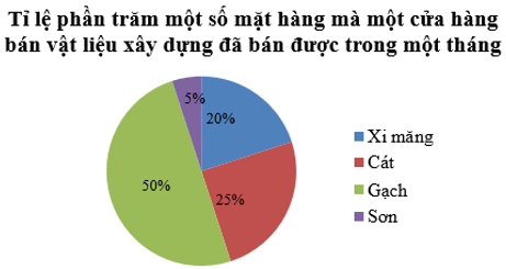 Biểu diễn dữ liệu vào biểu đồ hình quạt tròn (cách giải + bài tập) (ảnh 2)