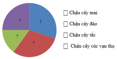 Biểu diễn dữ liệu vào biểu đồ hình quạt tròn (cách giải + bài tập) (ảnh 3)