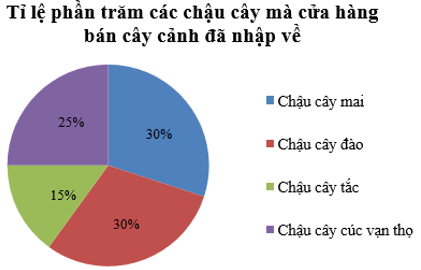 Biểu diễn dữ liệu vào biểu đồ hình quạt tròn (cách giải + bài tập) (ảnh 4)