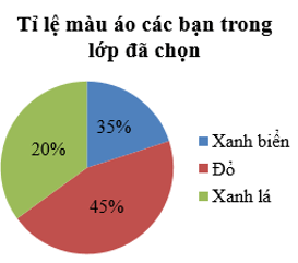 Biểu diễn dữ liệu vào biểu đồ hình quạt tròn (cách giải + bài tập)