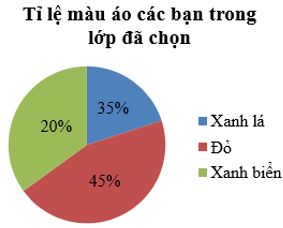 Biểu diễn dữ liệu vào biểu đồ hình quạt tròn (cách giải + bài tập) (ảnh 7)