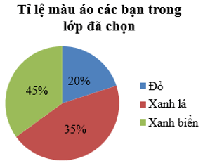 Biểu diễn dữ liệu vào biểu đồ hình quạt tròn (cách giải + bài tập) (ảnh 8)