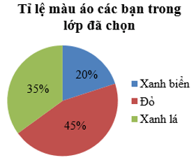 Biểu diễn dữ liệu vào biểu đồ hình quạt tròn (cách giải + bài tập) (ảnh 9)