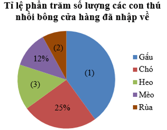 Biểu diễn dữ liệu vào biểu đồ hình quạt tròn (cách giải + bài tập) (ảnh 10)