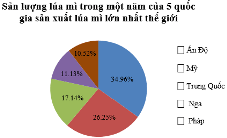 Biểu diễn dữ liệu vào biểu đồ hình quạt tròn (cách giải + bài tập)