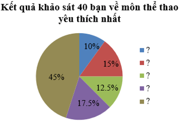 Biểu diễn dữ liệu vào biểu đồ hình quạt tròn (cách giải + bài tập) (ảnh 13)