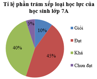 Biểu diễn dữ liệu vào biểu đồ hình quạt tròn (cách giải + bài tập)