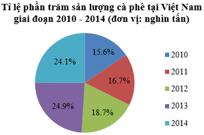 Biểu diễn dữ liệu vào biểu đồ hình quạt tròn (cách giải + bài tập) (ảnh 15)