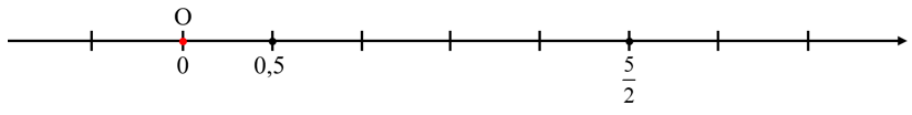Biểu diễn số hữu tỉ trên trục số và thứ tự trong tập hợp số hữu tỉ (cách giải + bài tập)